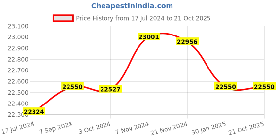 tatacliq.com it luggage Momentous Blue Set of 3-28 24 20 inches Expandable Hardsided Luggage Trolley with TSA it luggage Price History Graph from 17 Jul 2024 to 21 Oct 2025