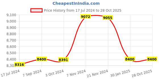 tatacliq.com it luggage Momentous Coral Large-28 inches Expandable Hardsided Trolley Bag with TSA Lock it luggage Price History Graph from 17 Jul 2024 to 28 Oct 2025