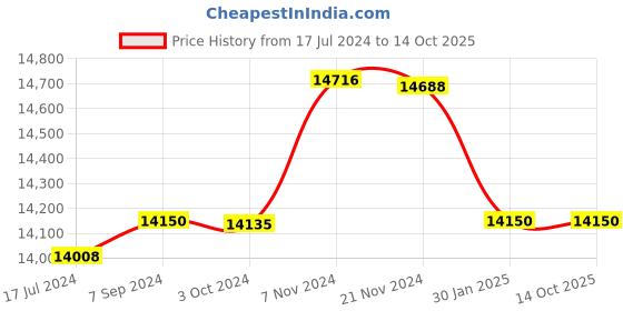 tatacliq.com it luggage Momentous Mango Yellow Combo-24-20 inches Expandable Hardsided Trolley with TSA Lock it luggage Price History Graph from 17 Jul 2024 to 14 Oct 2025