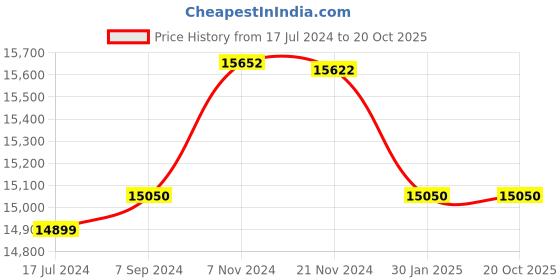 tatacliq.com it luggage Momentous Mango Yellow Combo-28-20 inches Expandable Hardsided Trolley with TSA Lock it luggage Price History Graph from 17 Jul 2024 to 20 Oct 2025