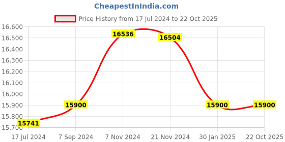 tatacliq.com it luggage Momentous Mango Yellow Combo-28-24 inches Expandable Hardsided Trolley with TSA Lock it luggage Price History Graph from 17 Jul 2024 to 22 Oct 2025