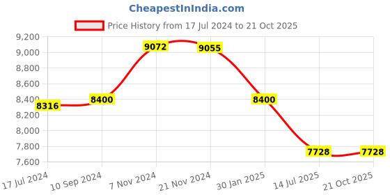 tatacliq.com it luggage Momentous Mango Yellow Large-28 inches Expandable Hardsided Trolley Bag with TSA Lock it luggage Price History Graph from 17 Jul 2024 to 21 Oct 2025