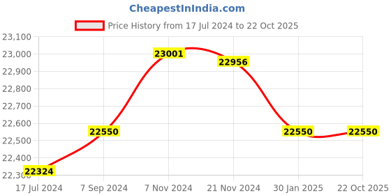 tatacliq.com it luggage Momentous Yellow Set of 3-28 24 20 inches Expandable Hardsided Trolley with TSA Lock it luggage Price History Graph from 17 Jul 2024 to 22 Oct 2025
