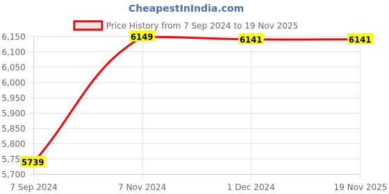 tatacliq.com it luggage Mystical Lavender Unicorn Embossed Kids Cabin 20 inches Hard Case Trolley Bag it luggage Price History Graph from 7 Sep 2024 to 19 Nov 2025