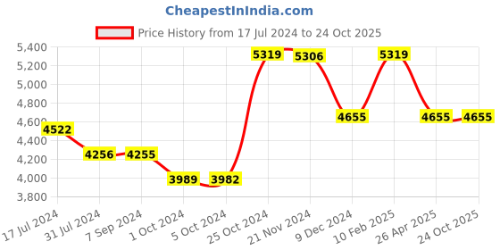 tatacliq.com it luggage Precursor Grey Cabin-20 inches Expandable Soft Case Luggage Trolley with TSA Lock it luggage Price History Graph from 17 Jul 2024 to 23 Oct 2025