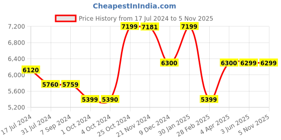 tatacliq.com it luggage Precursor Grey Large -28 inches Expandable Soft Case Luggage Trolley with TSA Lock it luggage Price History Graph from 17 Jul 2024 to 5 Nov 2025