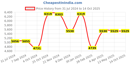 tatacliq.com it luggage Precursor Grey Medium-24 inches Expandable Soft Case Luggage Trolley with TSA Lock it luggage Price History Graph from 31 Jul 2024 to 13 Oct 2025