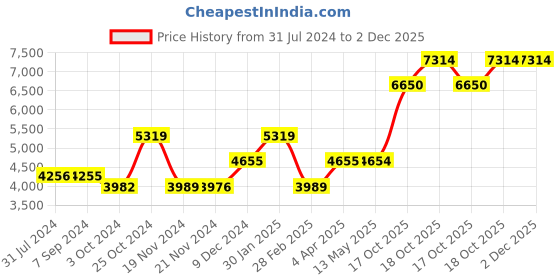 tatacliq.com it luggage Precursor Red Cabin -20 inches Expandable Soft Case Luggage Trolley with TSA Lock it luggage Price History Graph from 31 Jul 2024 to 2 Dec 2025