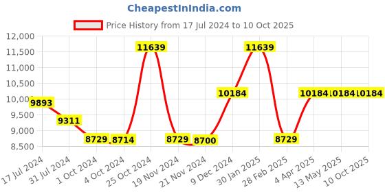 tatacliq.com it luggage Precursor Red Combo-24 & 20 inches Expandable Soft Case Luggage Trolley with TSA Lock it luggage Price History Graph from 17 Jul 2024 to 9 Oct 2025