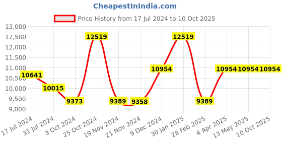 tatacliq.com it luggage Precursor Red Combo-28 & 20 inches Expandable Soft Case Luggage Trolley with TSA Lock it luggage Price History Graph from 17 Jul 2024 to 9 Oct 2025