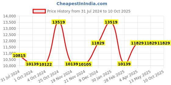 tatacliq.com it luggage Precursor Red Combo-28 & 24 inches Expandable Soft Case Luggage Trolley with TSA Lock it luggage Price History Graph from 31 Jul 2024 to 9 Oct 2025