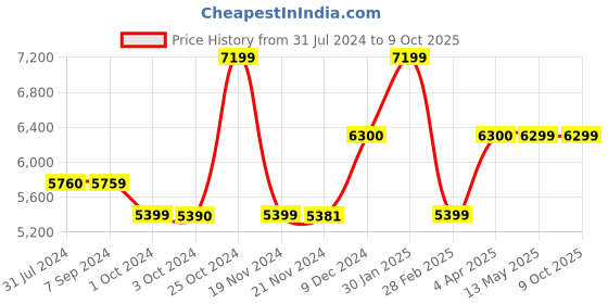 tatacliq.com it luggage Precursor Red Large -28 inches Expandable Soft Case Luggage Trolley with TSA Lock it luggage Price History Graph from 31 Jul 2024 to 9 Oct 2025