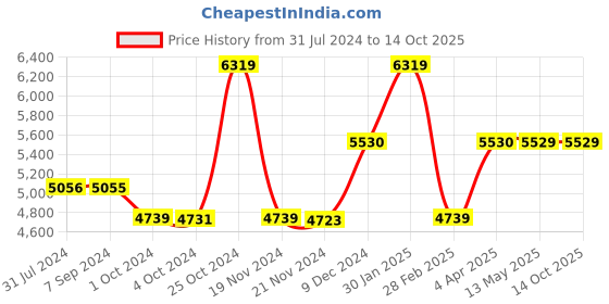 tatacliq.com it luggage Precursor Red Medium -24 inches Expandable Soft Case Luggage Trolley with TSA Lock it luggage Price History Graph from 31 Jul 2024 to 13 Oct 2025