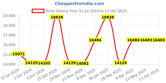 tatacliq.com it luggage Precursor Red Set of 3-28 24 20 inches Expandable Soft Case Luggage Trolley with TSA Lock it luggage Price History Graph from 31 Jul 2024 to 12 Oct 2025
