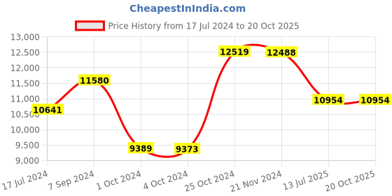 tatacliq.com it luggage Precursor Teal Combo-28 & 20 inches Expandable Soft Case Luggage Trolley with TSA Lock it luggage Price History Graph from 17 Jul 2024 to 19 Oct 2025