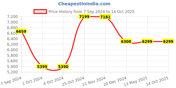 tatacliq.com it luggage Precursor Teal Large -28 inches Expandable Soft Case Luggage Trolley with TSA Lock it luggage Price History Graph from 7 Sep 2024 to 14 Oct 2025