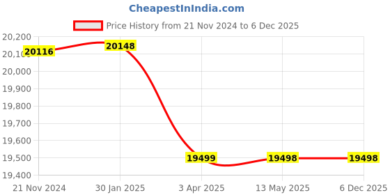 tatacliq.com it luggage Prosperous Grey 8 Wheels Large Hard Cabin Trolley Bag - 56 cm it luggage Price History Graph from 21 Nov 2024 to 5 Dec 2025