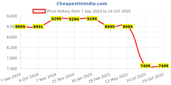 tatacliq.com it luggage Prosperous Metalic Grey Medium-24 inches Expandable Hardsided Trolley Bag with TSA Lock it luggage Price History Graph from 7 Sep 2024 to 13 Oct 2025
