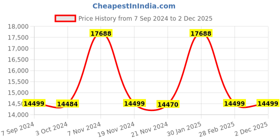 tatacliq.com it luggage Prosperous Metalic Pink Combo-24 & 20 inches Expandable Hardsided Trolley with TSA Lock it luggage Price History Graph from 7 Sep 2024 to 2 Dec 2025