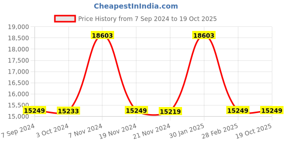 tatacliq.com it luggage Prosperous Metalic Pink Combo-28 & 20 inches Expandable Hardsided Trolley with TSA Lock it luggage Price History Graph from 7 Sep 2024 to 18 Oct 2025
