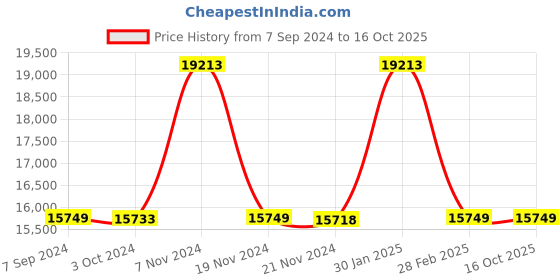 tatacliq.com it luggage Prosperous Metalic Pink Combo-28 & 24 inches Expandable Hardsided Trolley with TSA Lock it luggage Price History Graph from 7 Sep 2024 to 16 Oct 2025