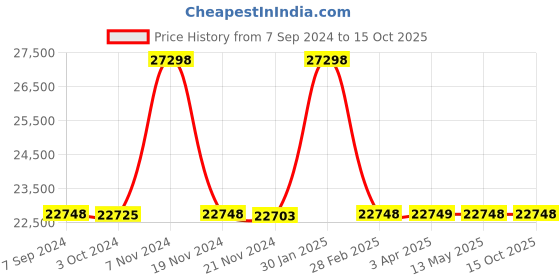 tatacliq.com it luggage Prosperous Metallic Pink Set of 3-28 24 20 inches Expandable HardsideTrolley with TSA it luggage Price History Graph from 7 Sep 2024 to 14 Oct 2025