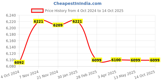 tatacliq.com it luggage Quaint Brown Cabin -20 inches Expandable Hardsided Trolley Bag with TSA Lock it luggage Price History Graph from 4 Oct 2024 to 13 Oct 2025