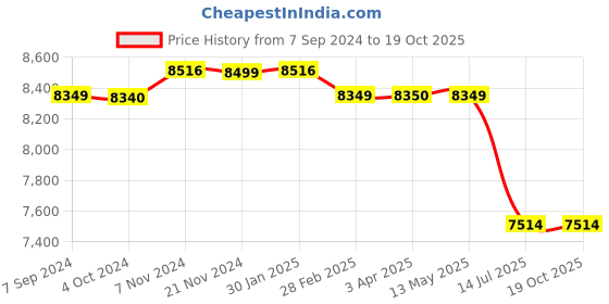 tatacliq.com it luggage Quaint Brown Large -28 inches Expandable Hardsided Trolley Bag with TSA Lock it luggage Price History Graph from 7 Sep 2024 to 17 Oct 2025
