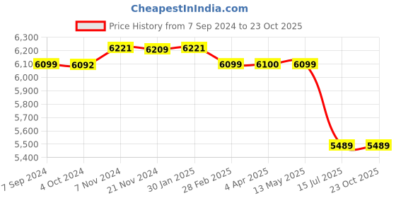 tatacliq.com it luggage Quaint Grey Cabin -20 inches Expandable Hardsided Trolley Bag with TSA Lock it luggage Price History Graph from 7 Sep 2024 to 22 Oct 2025