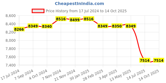 tatacliq.com it luggage Quaint Wine Large -28 inches Expandable Hardsided Trolley Bag with TSA Lock it luggage Price History Graph from 17 Jul 2024 to 13 Oct 2025