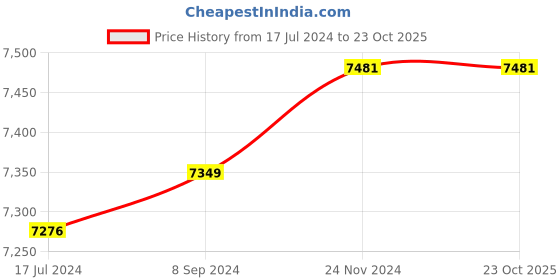 tatacliq.com it luggage Quaint Wine Medium-24 inches Expandable Hardsided Trolley Bag with TSA Lock it luggage Price History Graph from 17 Jul 2024 to 22 Oct 2025