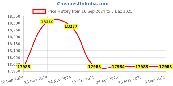 tatacliq.com it luggage Rapidity Black Combo-28 & 20 inches Expandable Hardsided Luggage Trolley with TSA Lock it luggage Price History Graph from 10 Sep 2024 to 5 Dec 2025