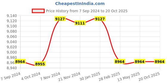 tatacliq.com it luggage Rapidity Black Medium -24 inches Expandable Hardsided Trolley Bag with TSA Lock it luggage Price History Graph from 7 Sep 2024 to 19 Oct 2025