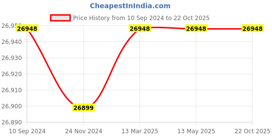 tatacliq.com it luggage Rapidity Black Set of 3-28 24 20 inches Expandable Hardsided Luggage Trolley with TSA it luggage Price History Graph from 10 Sep 2024 to 21 Oct 2025