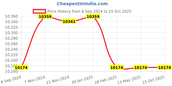 tatacliq.com it luggage Rapidity Mustard Large -28 inches Expandable Hardsided Trolley Bag with TSA Lock it luggage Price History Graph from 8 Sep 2024 to 15 Oct 2025