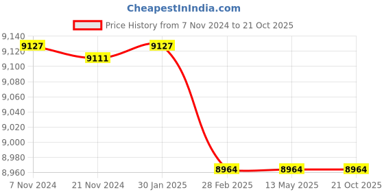 tatacliq.com it luggage Rapidity Mustard Medium-24 inches Expandable Hardsided Trolley Bag with TSA Lock it luggage Price History Graph from 7 Nov 2024 to 21 Oct 2025