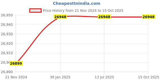 tatacliq.com it luggage Rapidity Mustard Set of 3-28 24 20 inches Expandable Hardsided Trolley with TSA Lock it luggage Price History Graph from 21 Nov 2024 to 15 Oct 2025