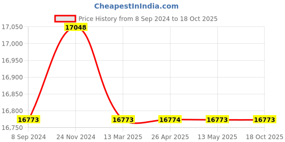 tatacliq.com it luggage Rapidity Olive Combo-24 & 20 inches Expandable Hardsided Luggage Trolley with TSA Lock it luggage Price History Graph from 8 Sep 2024 to 17 Oct 2025