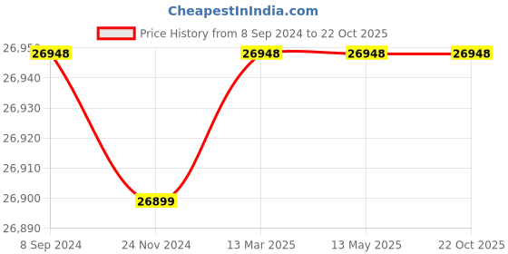 tatacliq.com it luggage Rapidity Olive Set of 3-28 24 20 inches Expandable Hardsided Luggage Trolley with TSA it luggage Price History Graph from 8 Sep 2024 to 21 Oct 2025