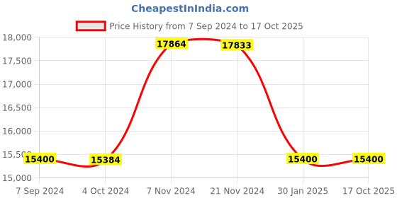 tatacliq.com it luggage Reptilian Black 8 Wheels Large Soft Cabin Trolley Bag it luggage Price History Graph from 7 Sep 2024 to 16 Oct 2025