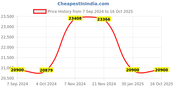 tatacliq.com it luggage Reptilian Black 8 Wheels Large Soft Cabin Trolley Bag it luggage Price History Graph from 7 Sep 2024 to 15 Oct 2025