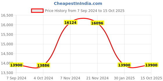 tatacliq.com it luggage Reptilian Black 8 Wheels Large Soft Cabin Trolley Bag it luggage Price History Graph from 7 Sep 2024 to 15 Oct 2025