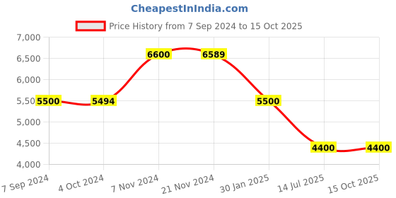tatacliq.com it luggage Reptilian Black 8 Wheels Small Soft Cabin Trolley Bag it luggage Price History Graph from 7 Sep 2024 to 15 Oct 2025