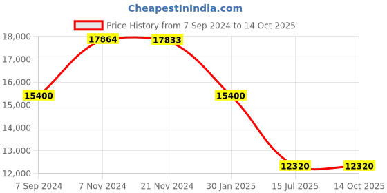 tatacliq.com it luggage Reptilian Tan 8 Wheels Large Soft Cabin Trolley Bag it luggage Price History Graph from 7 Sep 2024 to 14 Oct 2025