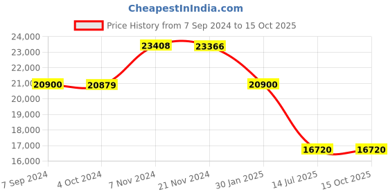 tatacliq.com it luggage Reptilian Tan 8 Wheels Large Soft Cabin Trolley Bag it luggage Price History Graph from 7 Sep 2024 to 14 Oct 2025