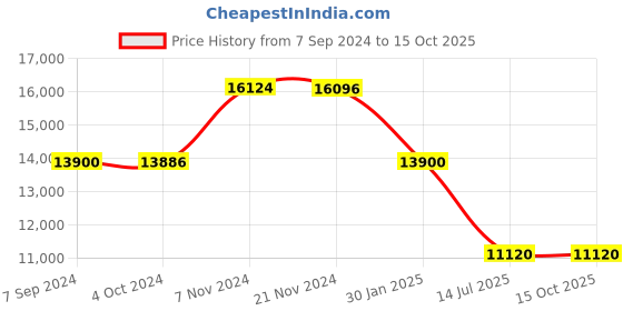tatacliq.com it luggage Reptilian Tan 8 Wheels Large Soft Cabin Trolley Bag it luggage Price History Graph from 7 Sep 2024 to 15 Oct 2025