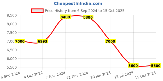 tatacliq.com it luggage Reptilian Tan 8 Wheels Medium Soft Cabin Trolley Bag it luggage Price History Graph from 6 Sep 2024 to 14 Oct 2025