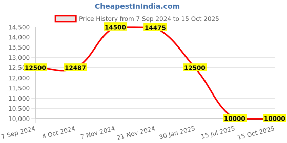 tatacliq.com it luggage Reptilian Tan 8 Wheels Medium Soft Cabin Trolley Bag it luggage Price History Graph from 7 Sep 2024 to 15 Oct 2025