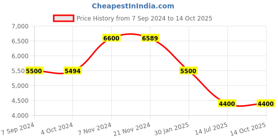 tatacliq.com it luggage Reptilian Tan 8 Wheels Small Soft Cabin Trolley Bag it luggage Price History Graph from 7 Sep 2024 to 14 Oct 2025