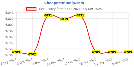 tatacliq.com it luggage Sheen Marble Grey Cabin -20 inches Expandable Hardsided Trolley Bag with TSA Lock it luggage Price History Graph from 7 Sep 2024 to 5 Dec 2025
